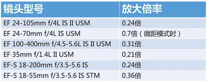 不拼器材！这4种微距摄影的常用泛亚电竞器材你都知道吗？(图3)