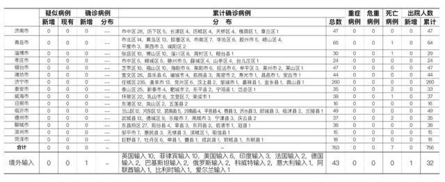 最新！山东新增泛亚电竞1例(图1)