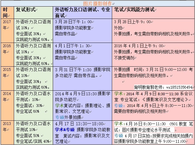 2018年北影摄影学院考研复试近五年复试流程汇总近五年分数线公布时间泛亚电竞(图5)