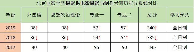 泛亚电竞2020北京电影学院摄影系电影摄影与制作考研复试分数线及参考书讲解(图3)