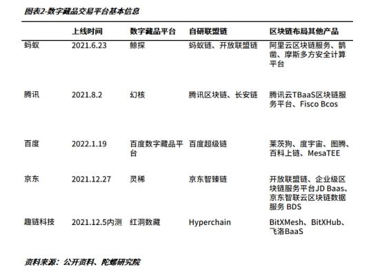 跑马圈地还是泛亚电竞制造噱头？一文对比我国五大主流数字藏品交易平台(图2)