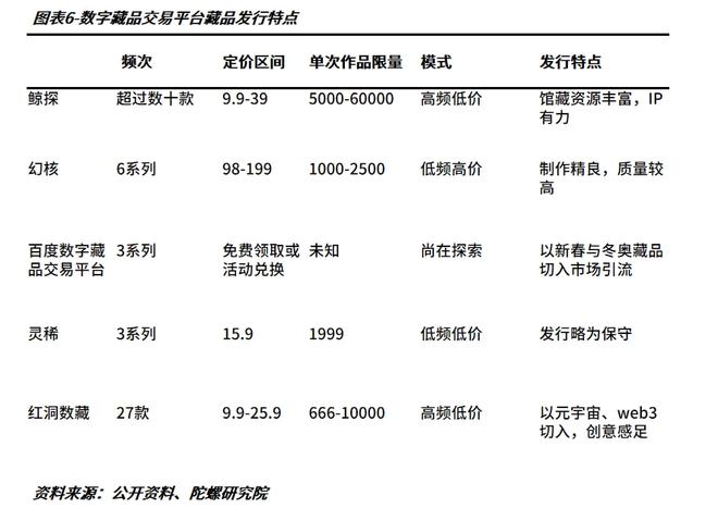 跑马圈地还是泛亚电竞制造噱头？一文对比我国五大主流数字藏品交易平台(图6)