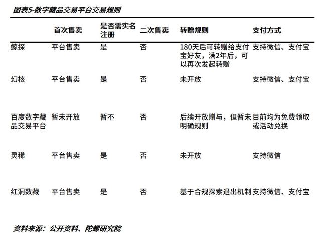 跑马圈地还是泛亚电竞制造噱头？一文对比我国五大主流数字藏品交易平台(图5)