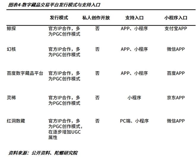 跑马圈地还是泛亚电竞制造噱头？一文对比我国五大主流数字藏品交易平台(图4)