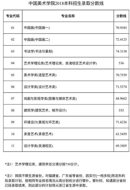 泛亚电竞九大美院录取分数线大起底！看看你要报考的专业文化课究竟需要多少分？(图3)