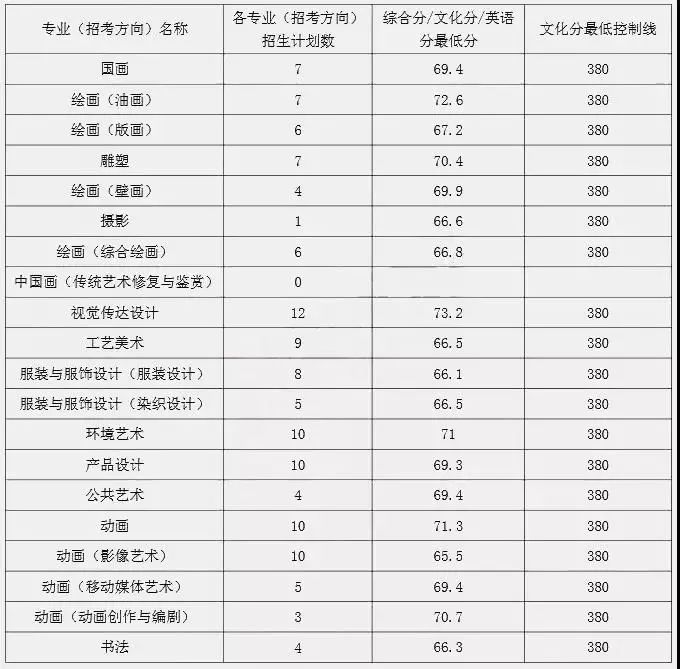 泛亚电竞九大美院录取分数线大起底！看看你要报考的专业文化课究竟需要多少分？(图8)