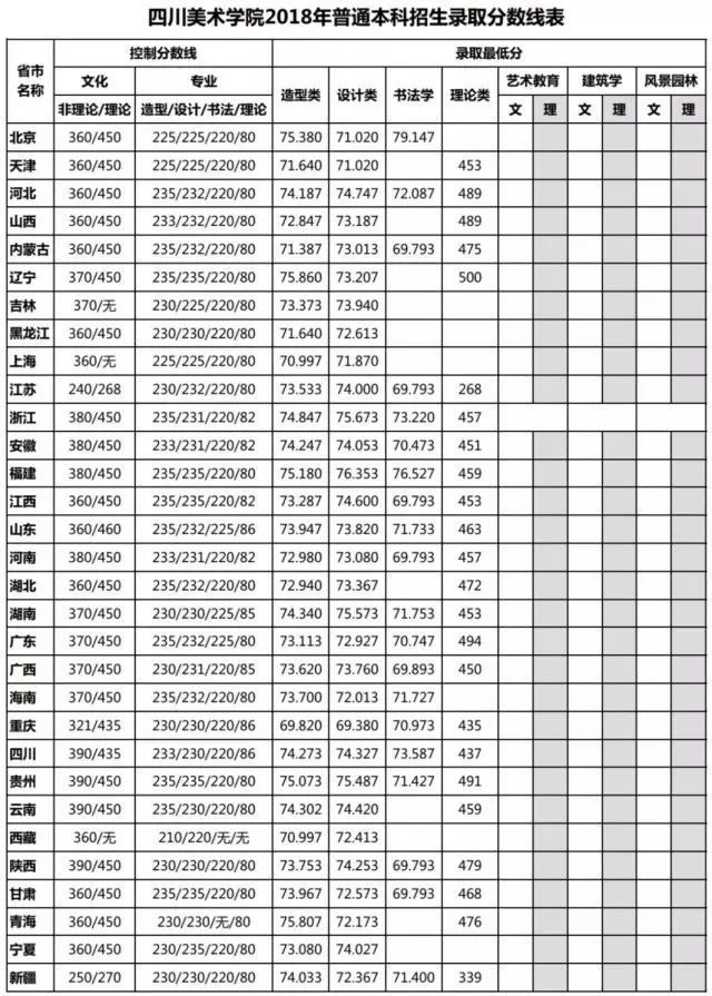 泛亚电竞九大美院录取分数线大起底！看看你要报考的专业文化课究竟需要多少分？(图10)