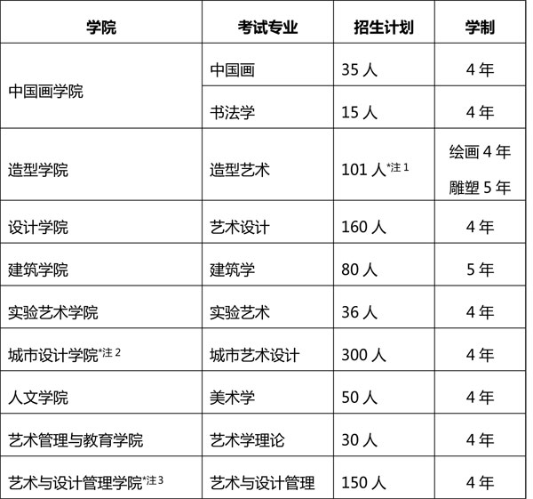 泛亚电竞中央美术学院2020年本科招生章程(图1)