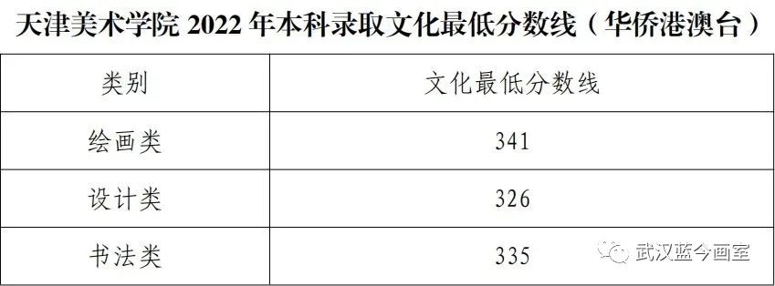 艺考资讯 九大美院2泛亚电竞022年艺术类本科专业录取分数线汇总(图4)