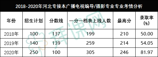 2021年河北专接本广播电视编导摄影专业好考吗泛亚电竞？(图1)