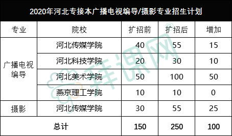 2021年河北专接本广播电视编导摄影专业好考吗泛亚电竞？(图2)