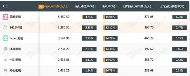 拍照摄影类App马太效应泛亚电竞加剧 美颜相机优势不断扩大(图1)