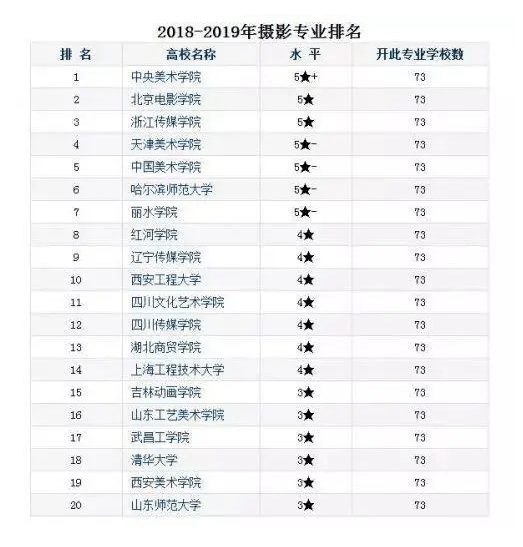 2021艺考：最泛亚电竞全摄影专业院校名单建议收藏！(图1)