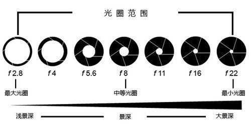 泛亚电竞摄影：光圈全面解析一文搞懂相机光圈的设置和运用(图5)