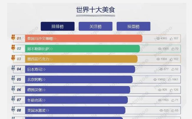 美国CNN评出的世界十大美食 你还指望美国了解中国!泛亚电竞(图1)