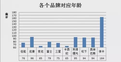 十大数码单反相机品牌排行榜泛亚电竞(图14)