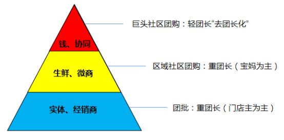 泛亚电竞对团批和社区团购的一些看法(图1)