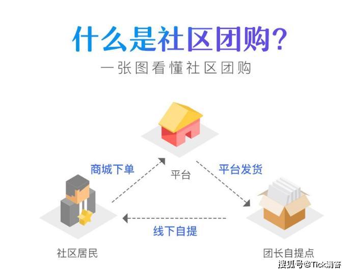 泛亚电竞新零售模式下的社区团购究竟是什么？一文给你全面解析(图1)