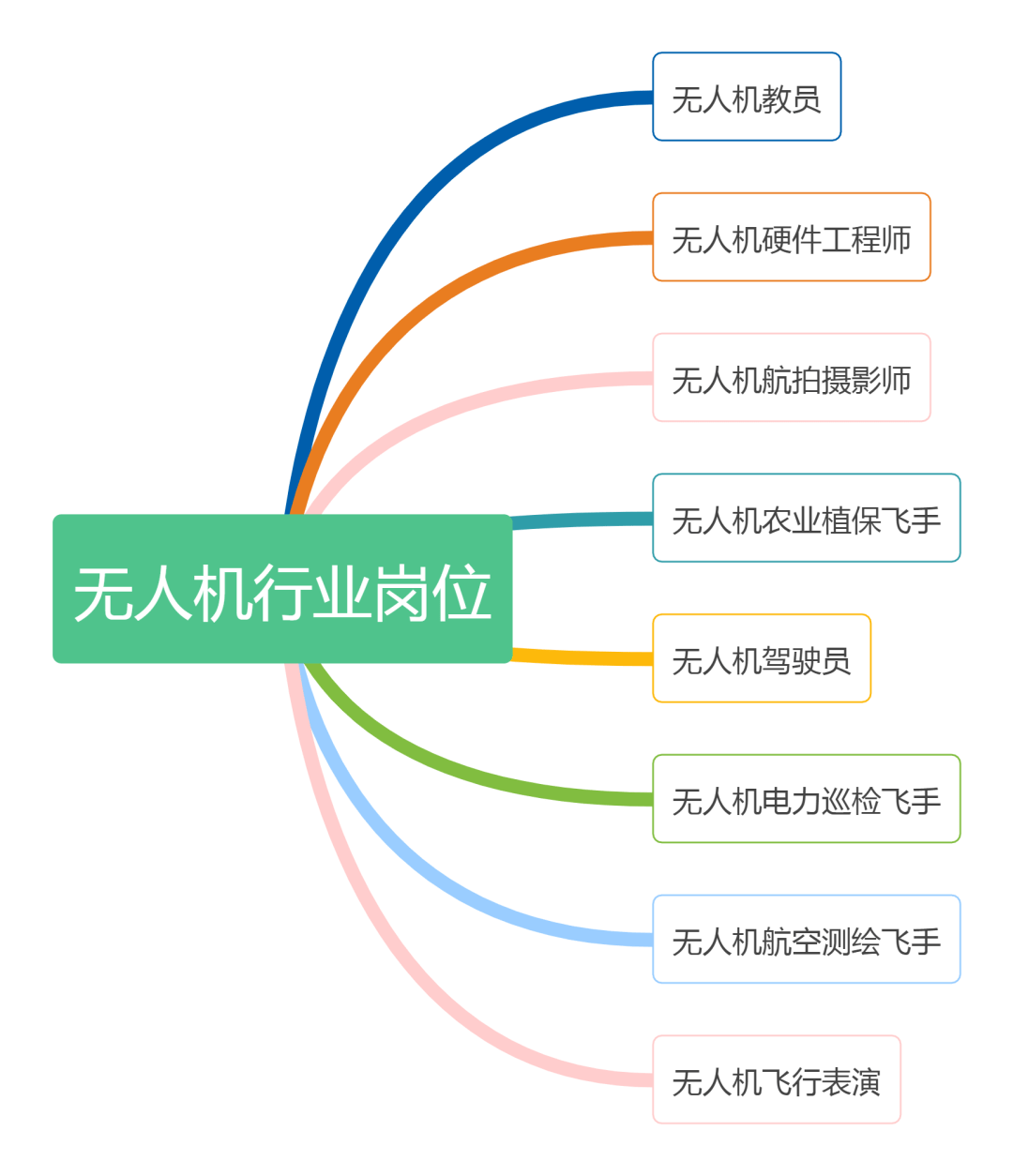 泛亚电竞涨知识：无人机行业有哪些岗位？待遇如何？(图2)