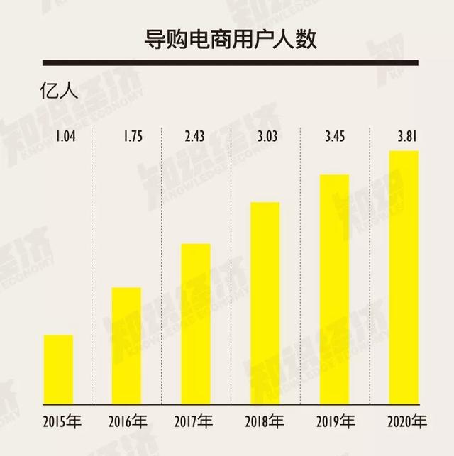 泛亚电竞2019年中国社交零售报告（上）：直销、拼购、团购、淘店模式详解(图3)