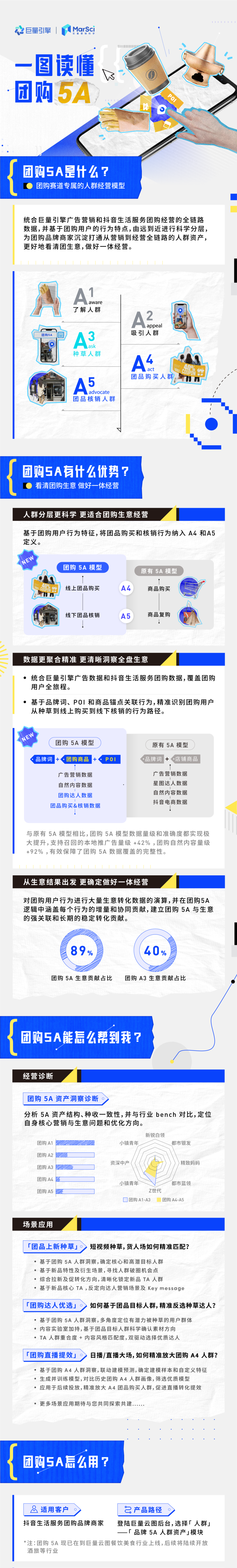 泛亚电竞巨量云图深入生活服务赛道推出团购5A助力商家线上线下一体化经营(图1)