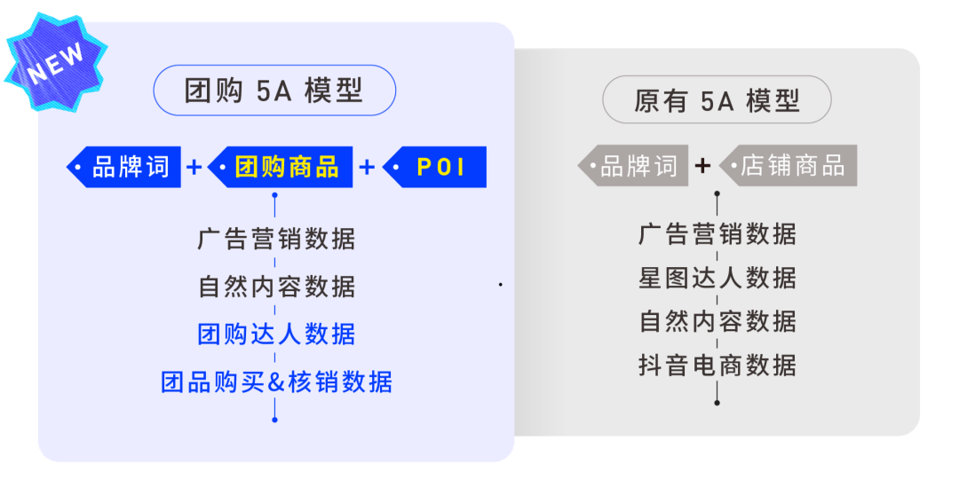 泛亚电竞巨量云图深入生活服务赛道推出团购5A助力商家线上线下一体化经营(图3)