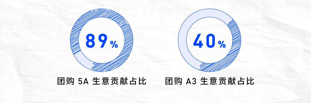 泛亚电竞巨量云图深入生活服务赛道推出团购5A助力商家线上线下一体化经营(图4)