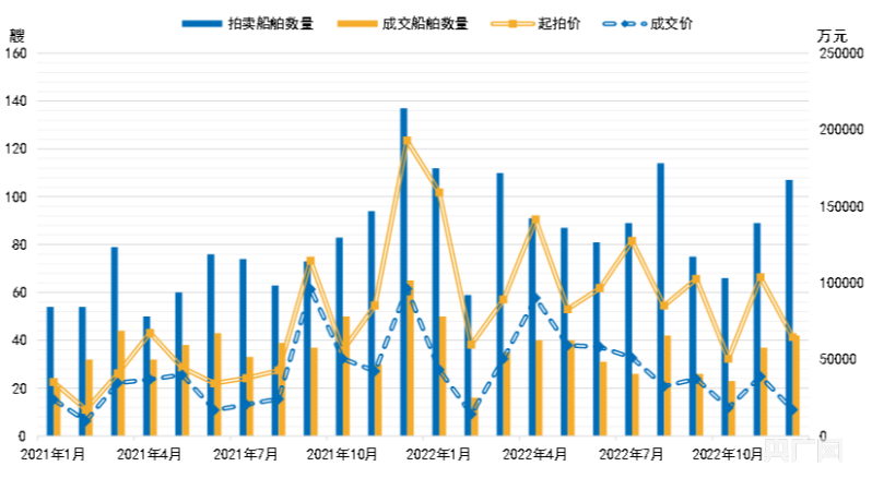 2022年中国船舶拍卖市场十大热点新闻泛亚电竞(图1)