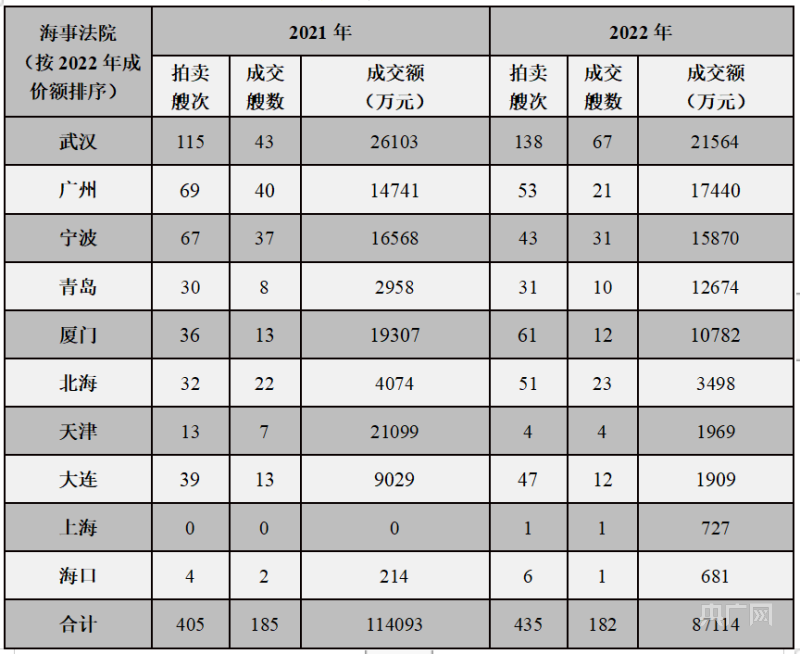 2022年中国船舶拍卖市场十大热点新闻泛亚电竞(图2)