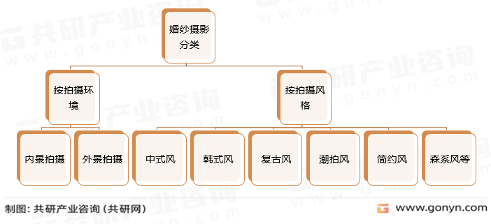 2023年中国婚纱摄影市场现状分析：火星电竞app行业进入转型发展期[图](图1)