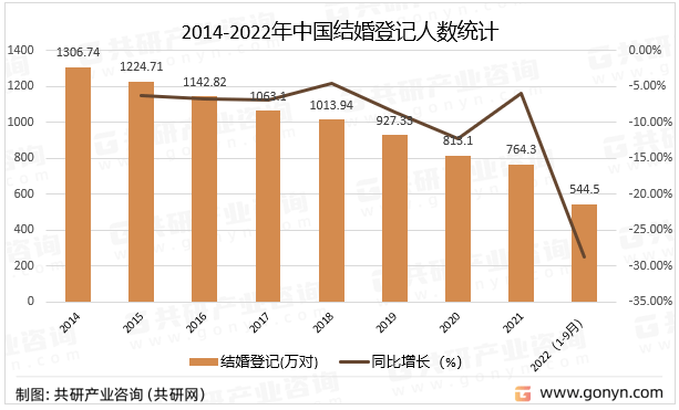 2023年中国婚纱摄影市场现状分析：火星电竞app行业进入转型发展期[图](图3)