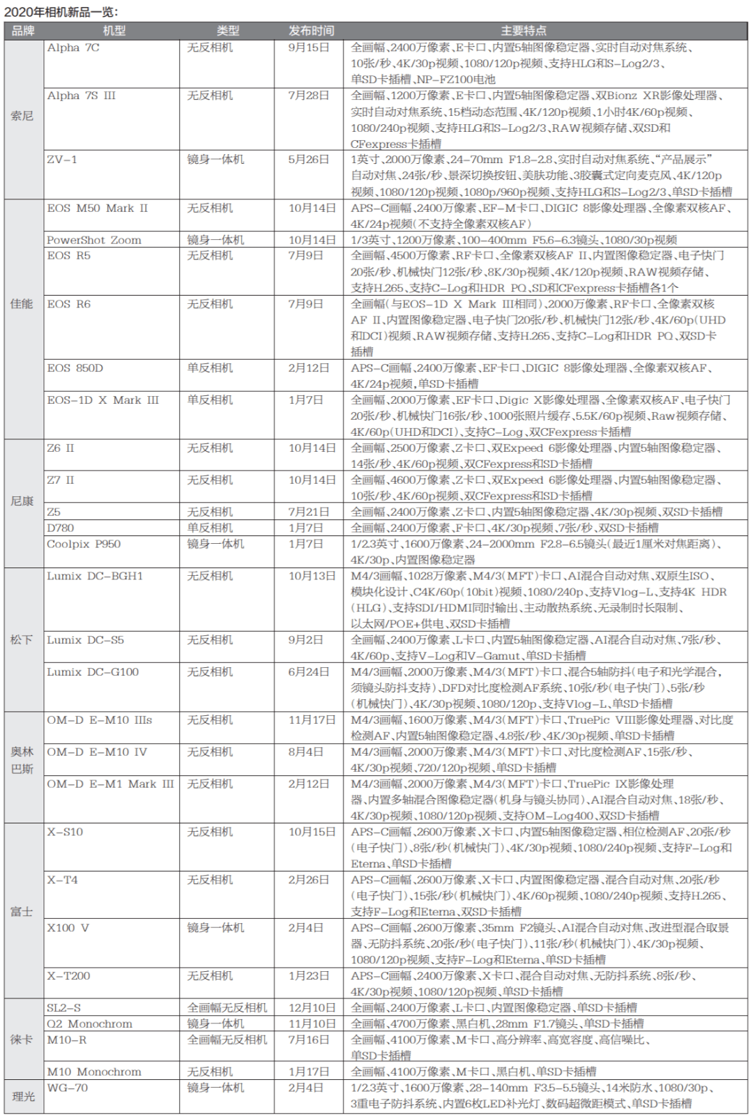 2020年主流摄影器材品牌新品火星电竞app成绩单(图1)