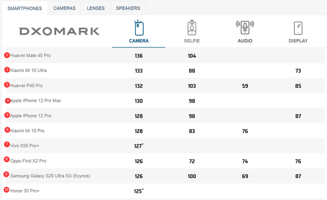 火星电竞appDxomark最新拍照手机前10：华为小米苹果各占2席OV三星荣耀上榜(图1)